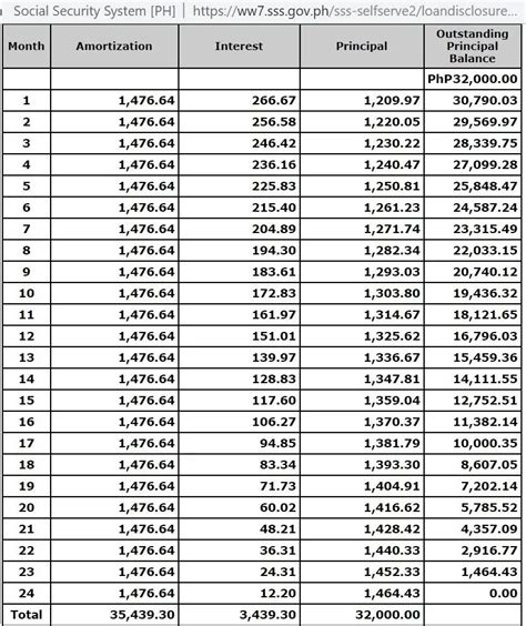 SSS Salary Loan Loanable Amounts 2024 Based on Member’s .